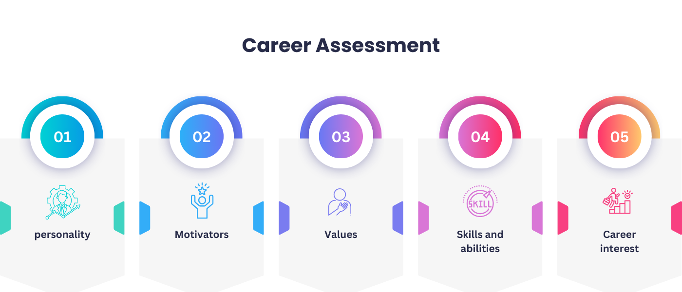 Career Assessment